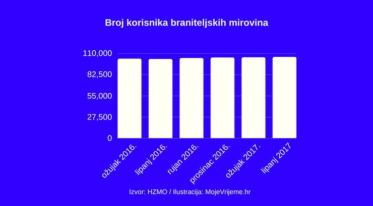 Koliko ima braniteljskih mirovina?