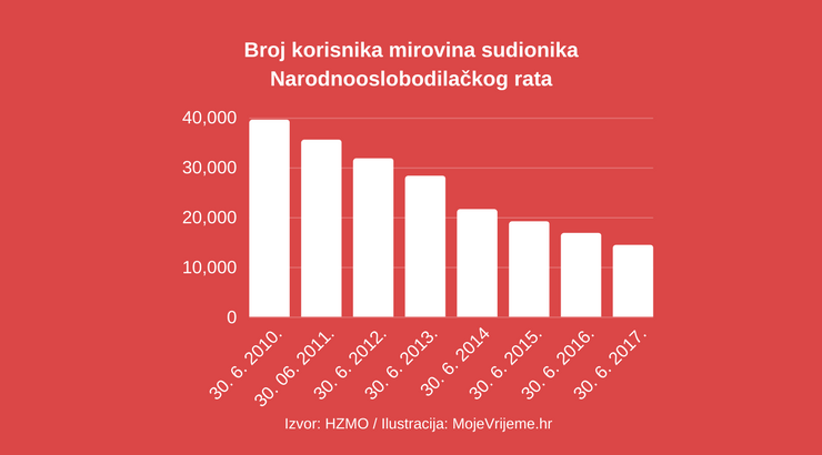 Koliko ima partizanskih mirovina