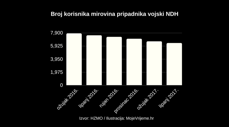 ustaške mirovine