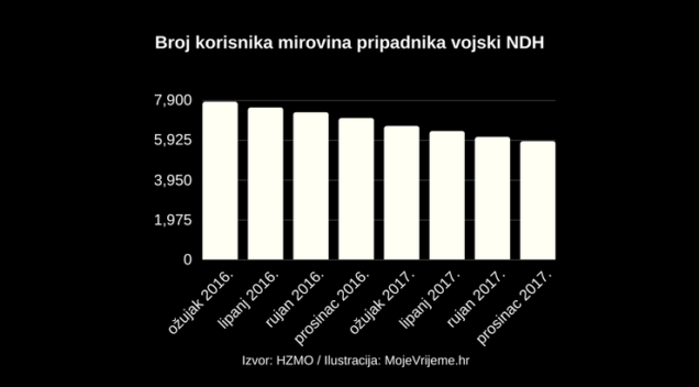 Znate li koliko godina ima najmladji korisnik partizanske mirovine? Penzija-domobrani-ustase-636x352