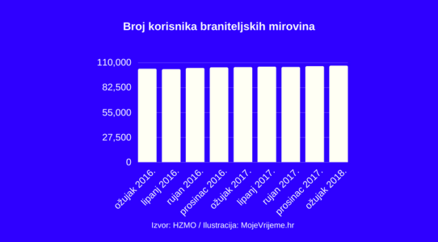 Kako dobiti braniteljsku mirovinu?