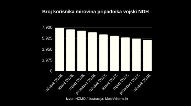 Kako do ustaške penzije? 