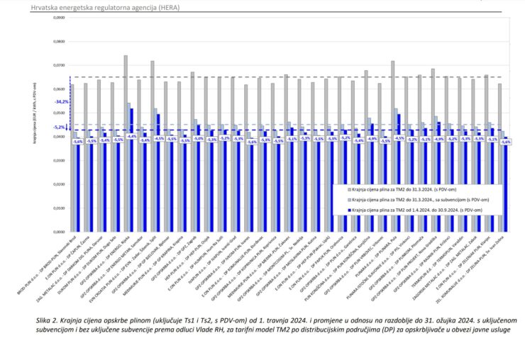 Hera, nove cijene plina od travnja do kraja rujna 2024.